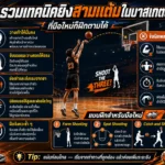 รวมเทคนิคยิงสามแต้มในบาสเกตบอล ที่มือใหม่ก็ฝึกตามได้