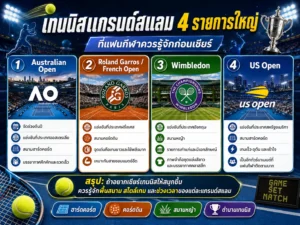 เทนนิสแกรนด์สแลม 4 รายการใหญ่ ที่แฟนกีฬาควรรู้จักก่อนเชียร์